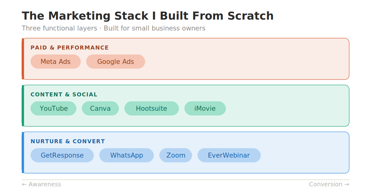 How I Built a Marketing Stack Running an IELTS Business